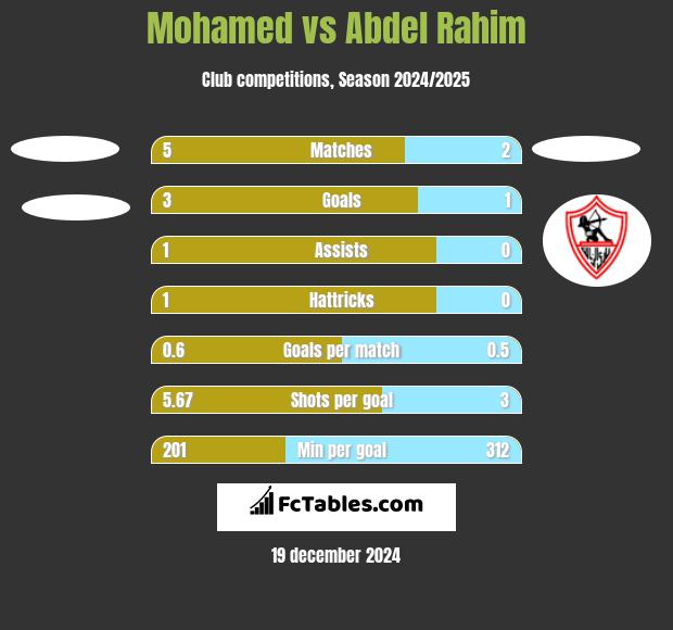 Mohamed vs Abdel Rahim h2h player stats