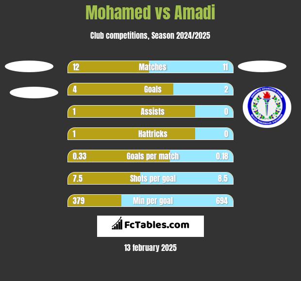 Mohamed vs Amadi h2h player stats