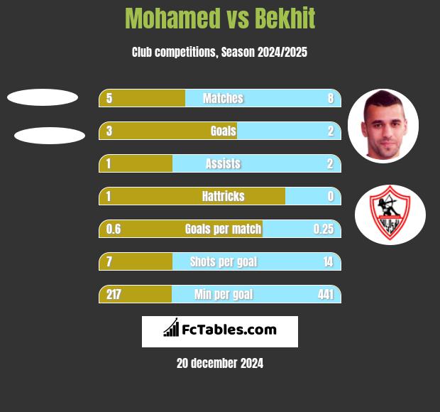 Mohamed vs Bekhit h2h player stats