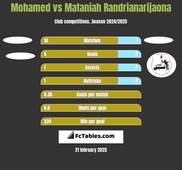 Mohamed vs Mataniah Randrianarijaona h2h player stats