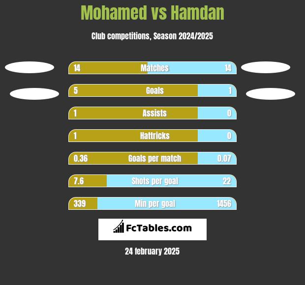 Mohamed vs Hamdan h2h player stats