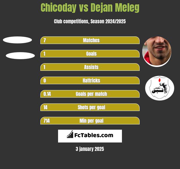 Chicoday vs Dejan Meleg h2h player stats