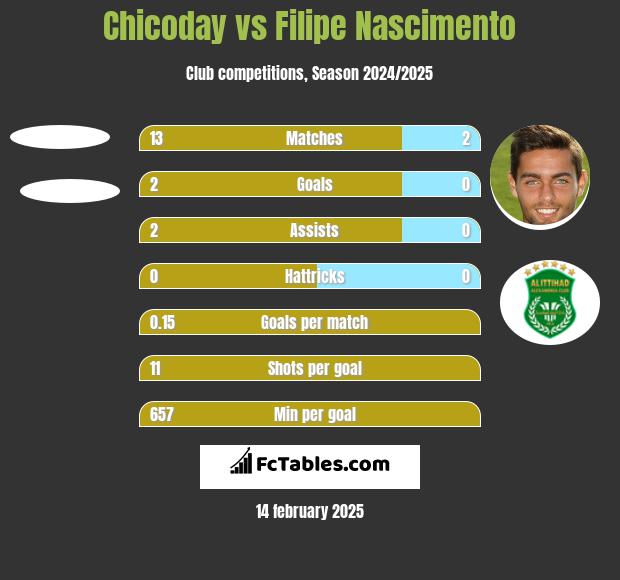 Chicoday vs Filipe Nascimento h2h player stats