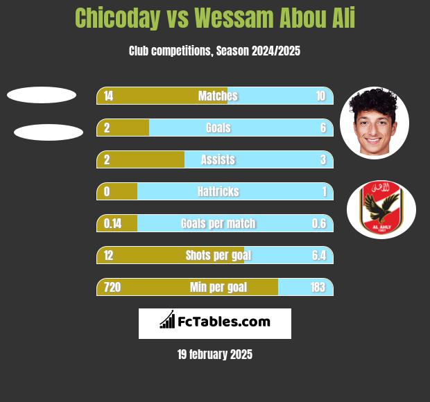 Chicoday vs Wessam Abou Ali h2h player stats