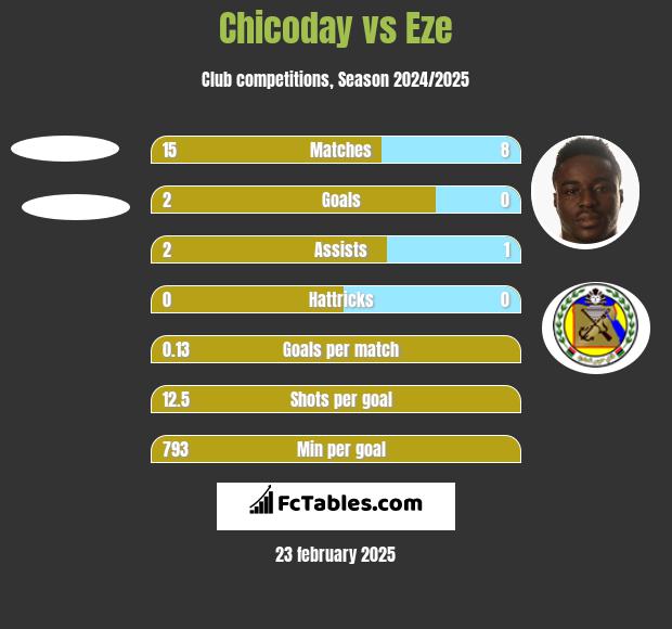 Chicoday vs Eze h2h player stats