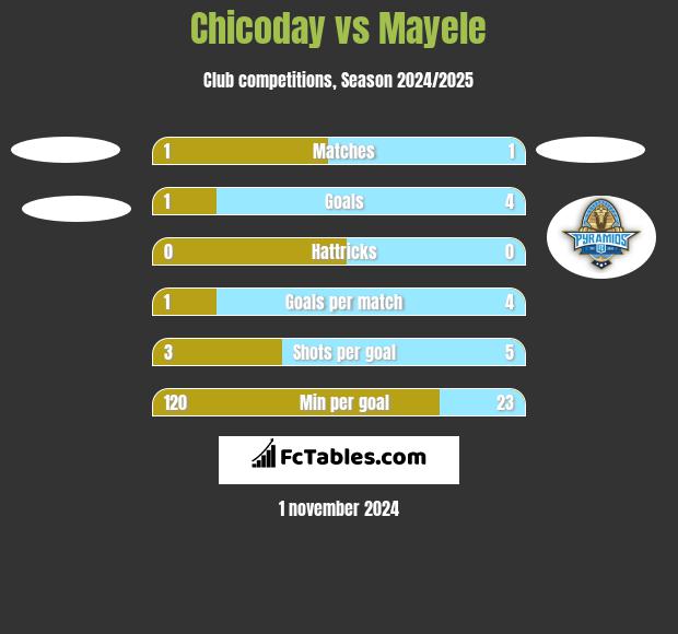 Chicoday vs Mayele h2h player stats