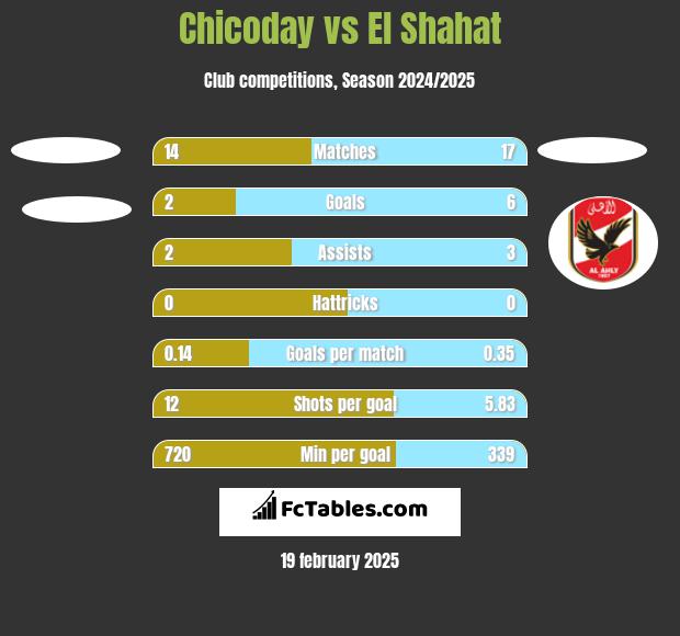 Chicoday vs El Shahat h2h player stats