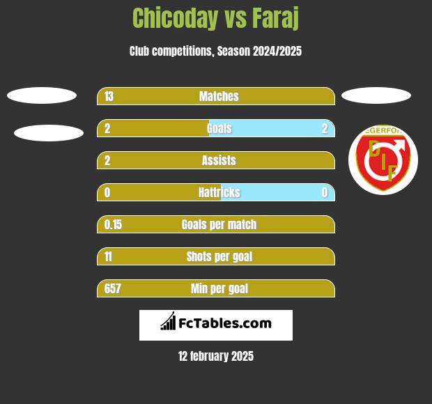 Chicoday vs Faraj h2h player stats