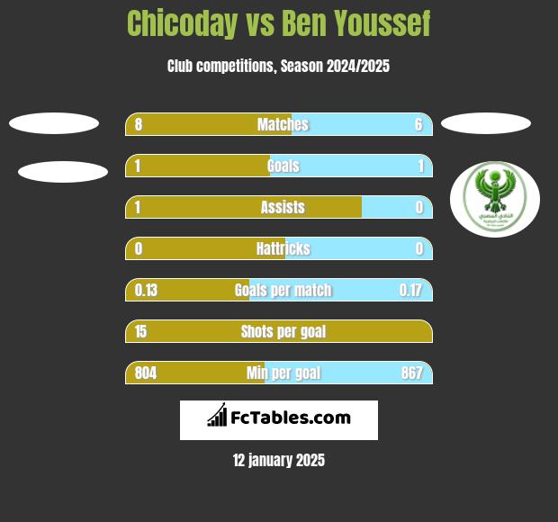 Chicoday vs Ben Youssef h2h player stats