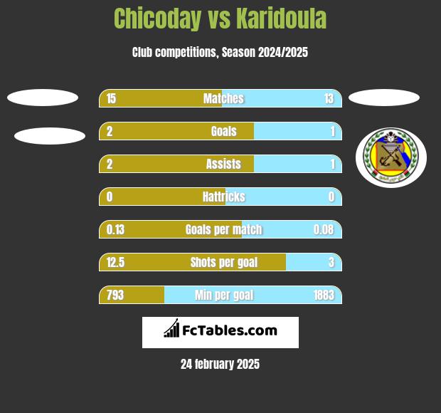 Chicoday vs Karidoula h2h player stats