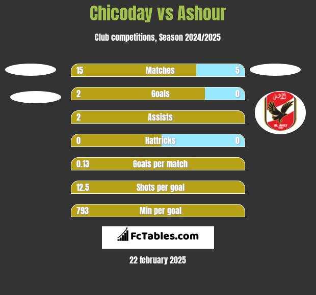 Chicoday vs Ashour h2h player stats