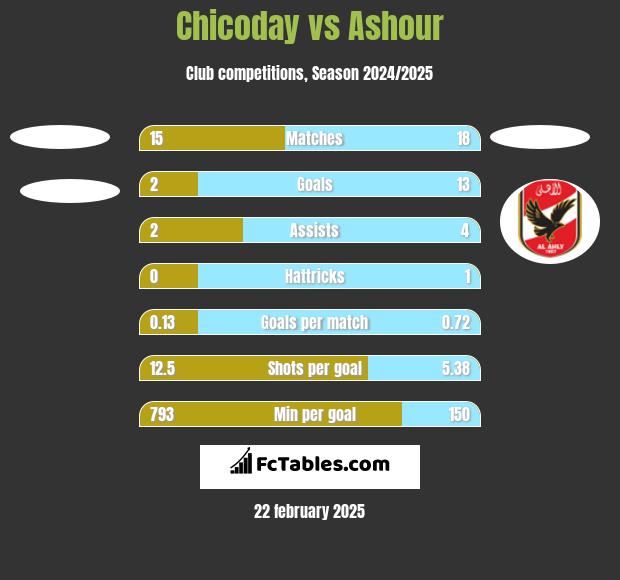 Chicoday vs Ashour h2h player stats