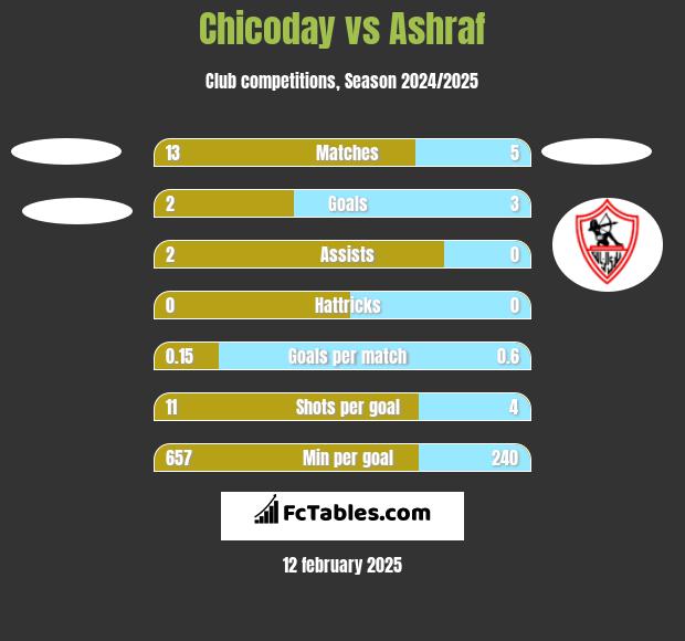 Chicoday vs Ashraf h2h player stats