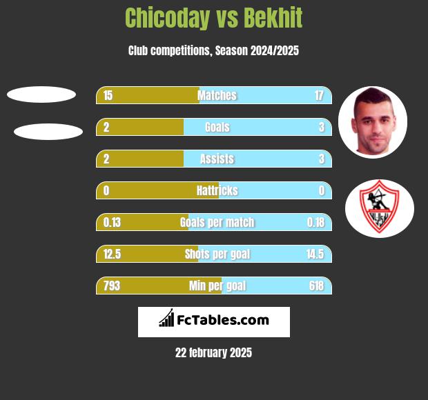 Chicoday vs Bekhit h2h player stats