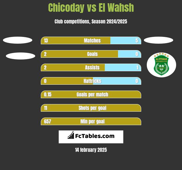 Chicoday vs El Wahsh h2h player stats