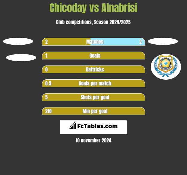 Chicoday vs Alnabrisi h2h player stats