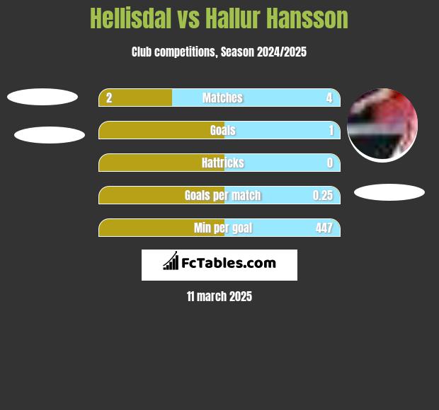 Hellisdal vs Hallur Hansson h2h player stats