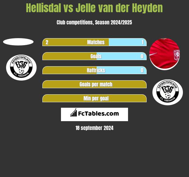 Hellisdal vs Jelle van der Heyden h2h player stats