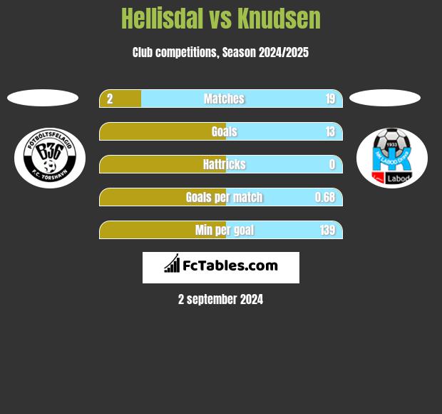 Hellisdal vs Knudsen h2h player stats