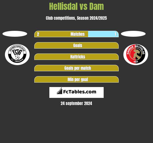 Hellisdal vs Dam h2h player stats