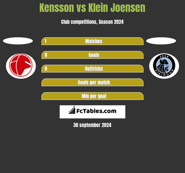 Kensson vs Klein Joensen h2h player stats