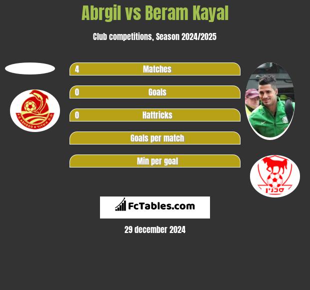 Abrgil vs Beram Kayal h2h player stats