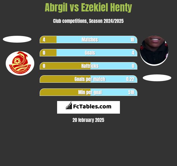 Abrgil vs Ezekiel Henty h2h player stats