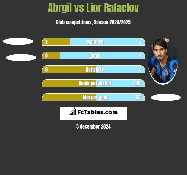 Abrgil vs Lior Rafaelov h2h player stats