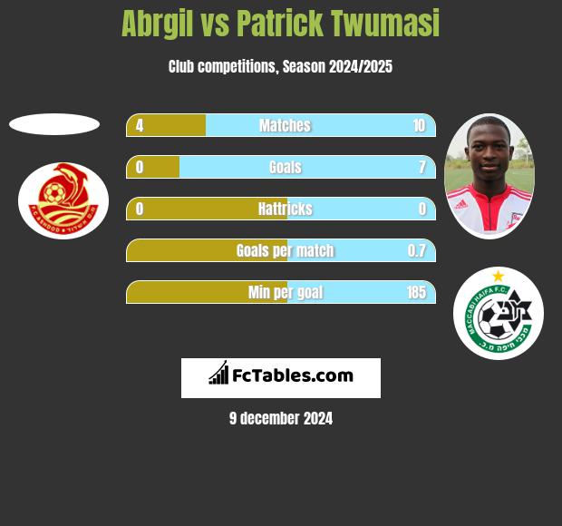 Abrgil vs Patrick Twumasi h2h player stats