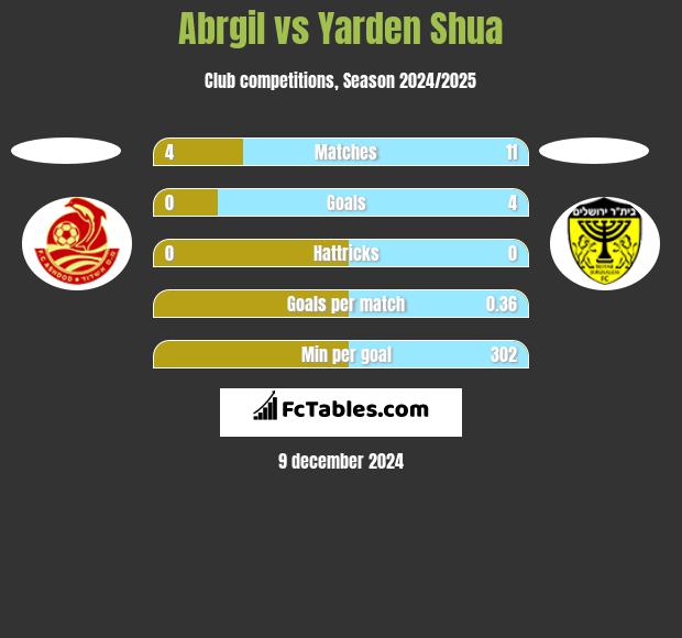 Abrgil vs Yarden Shua h2h player stats