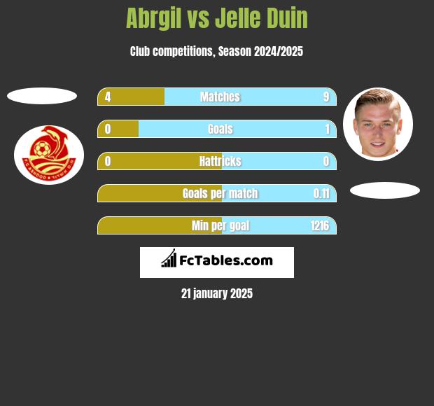 Abrgil vs Jelle Duin h2h player stats