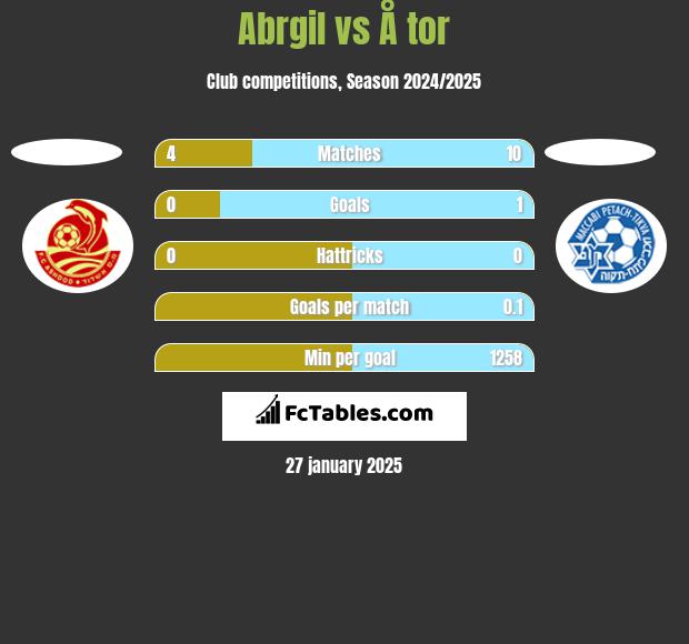 Abrgil vs Å tor h2h player stats