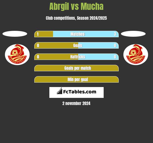 Abrgil vs Mucha h2h player stats