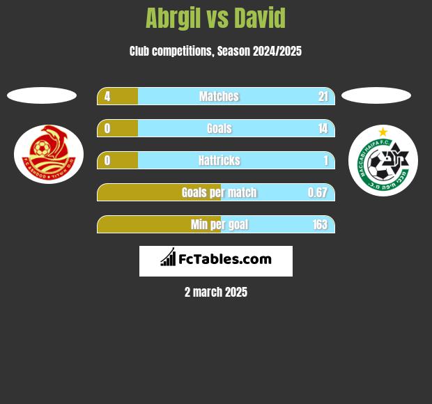 Abrgil vs David h2h player stats