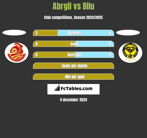 Abrgil vs Bilu h2h player stats