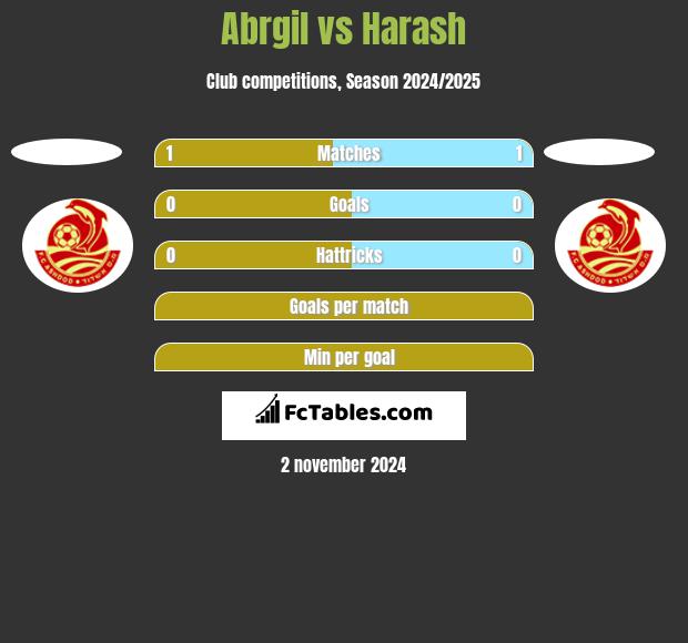 Abrgil vs Harash h2h player stats