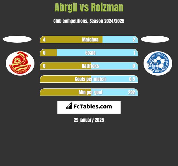 Abrgil vs Roizman h2h player stats