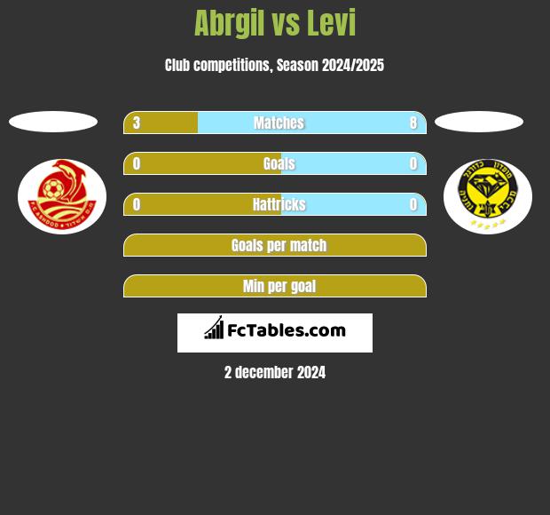 Abrgil vs Levi h2h player stats