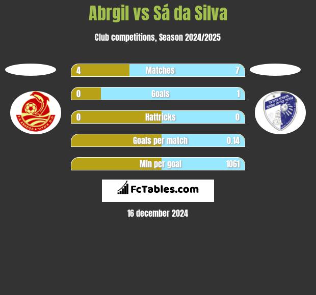 Abrgil vs Sá da Silva h2h player stats