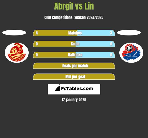 Abrgil vs Lin h2h player stats