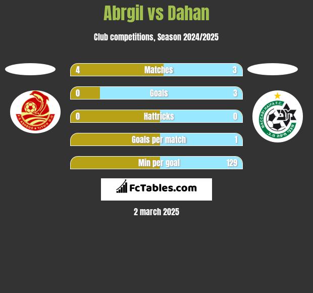 Abrgil vs Dahan h2h player stats