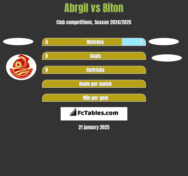 Abrgil vs Biton h2h player stats