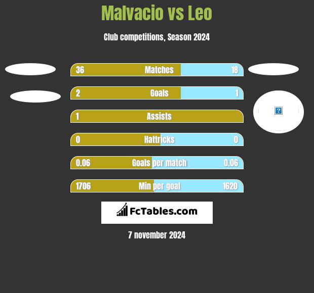 Malvacio vs Leo h2h player stats