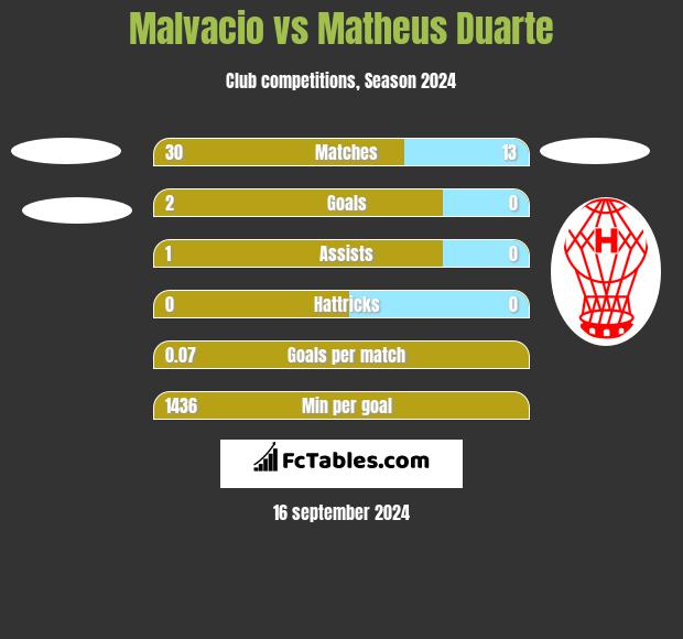 Malvacio vs Matheus Duarte h2h player stats