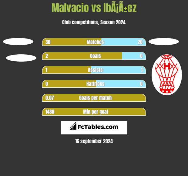 Malvacio vs IbÃ¡Ã±ez h2h player stats