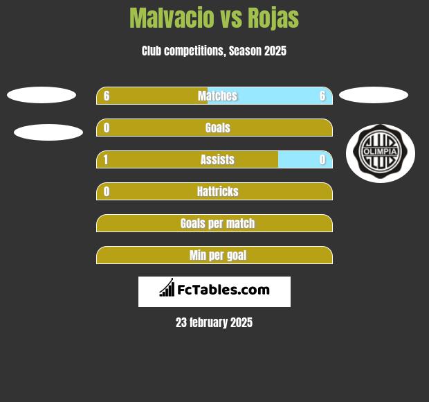 Malvacio vs Rojas h2h player stats