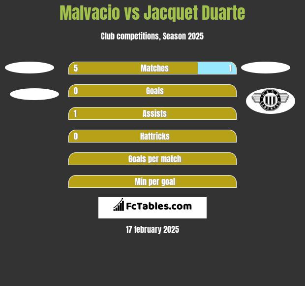 Malvacio vs Jacquet Duarte h2h player stats