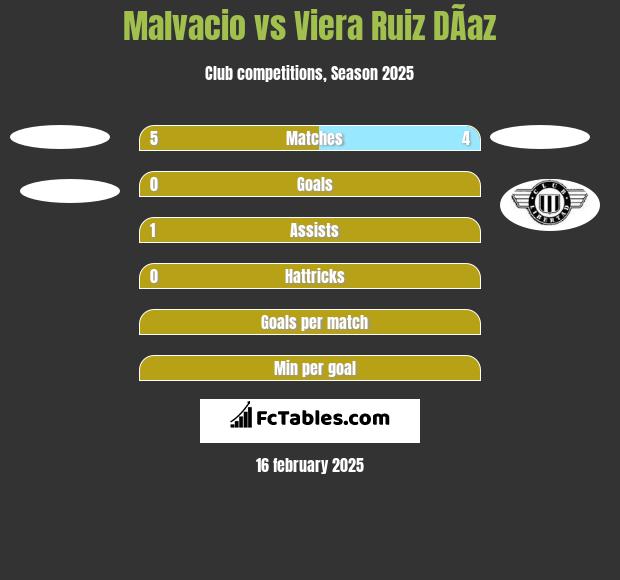 Malvacio vs Viera Ruiz DÃ­az h2h player stats