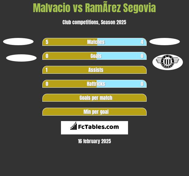 Malvacio vs RamÃ­rez Segovia h2h player stats