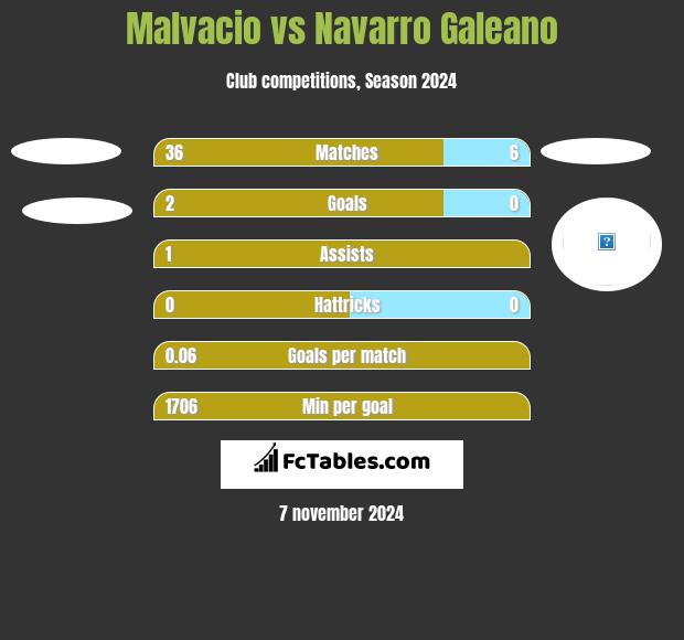 Malvacio vs Navarro Galeano h2h player stats